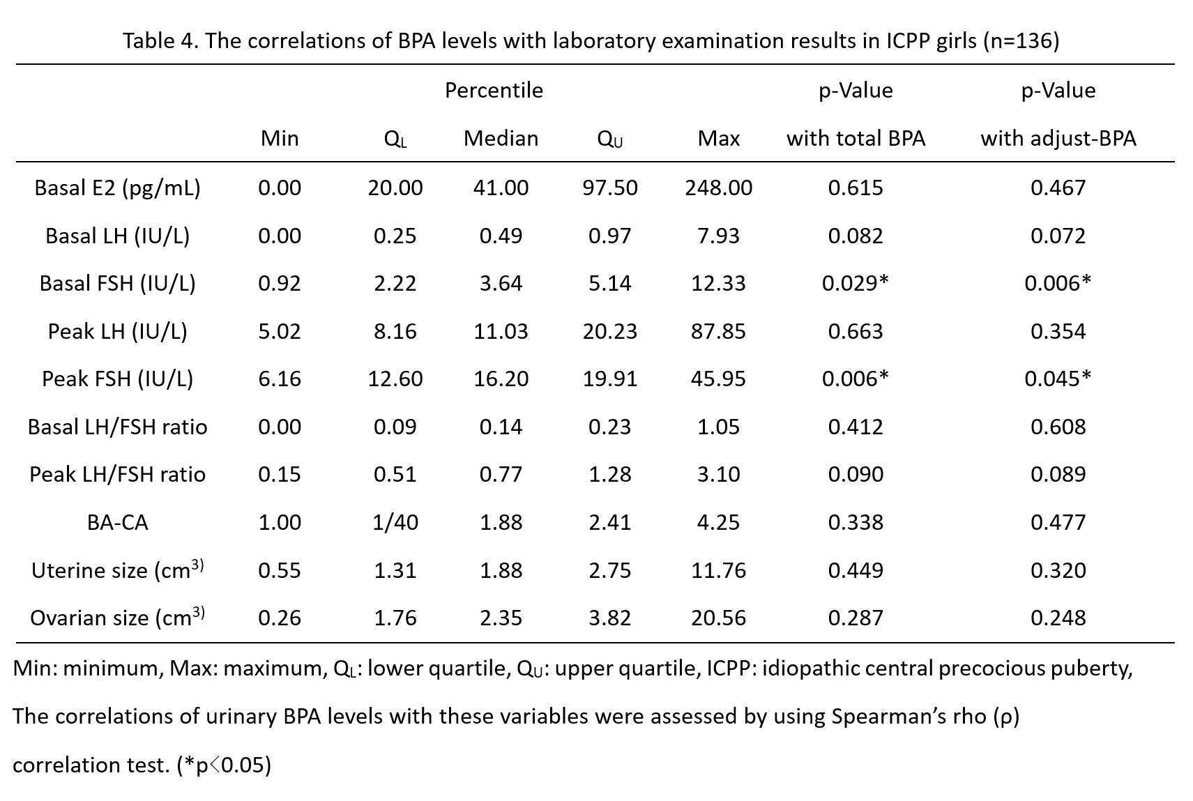 Table 4. The correlations of BPA levels with laboratory examination results in ICPP girls (n=136)